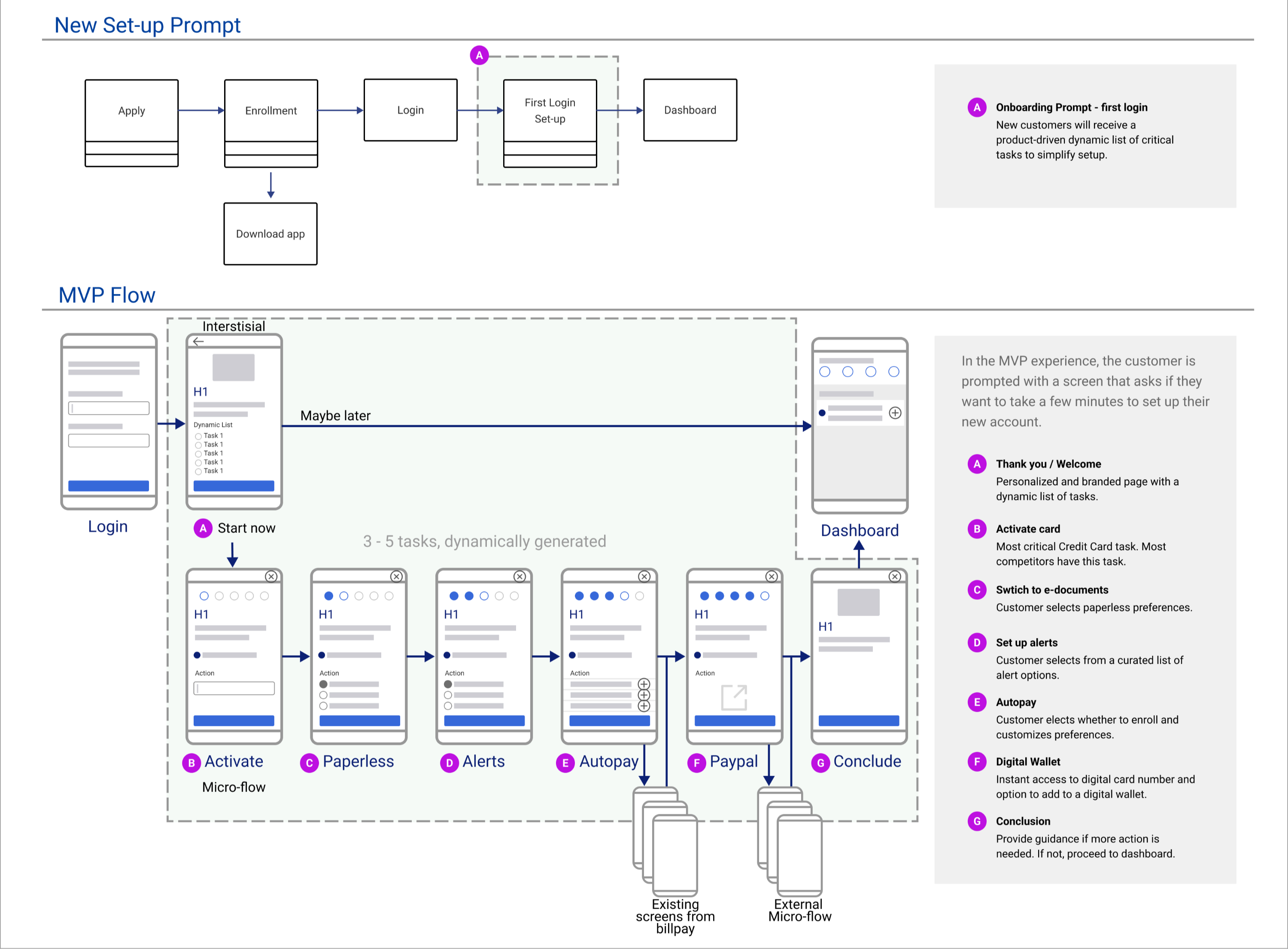Onboarding flow diagram