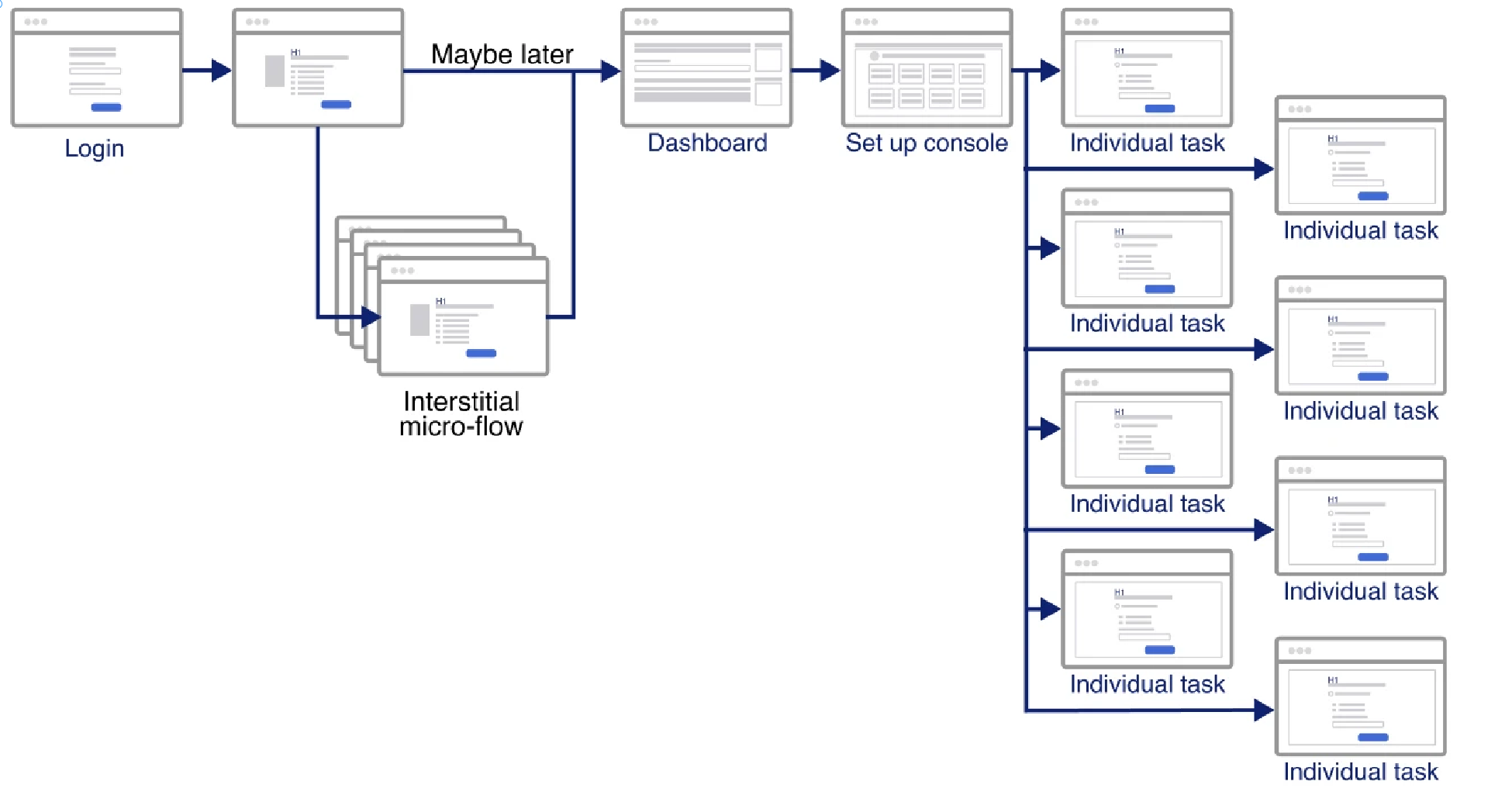 User flow wireframe showing the complete sitemap from Login to Interstitial micro-flow, Dashboard, Set up console, and 6 individual tasks